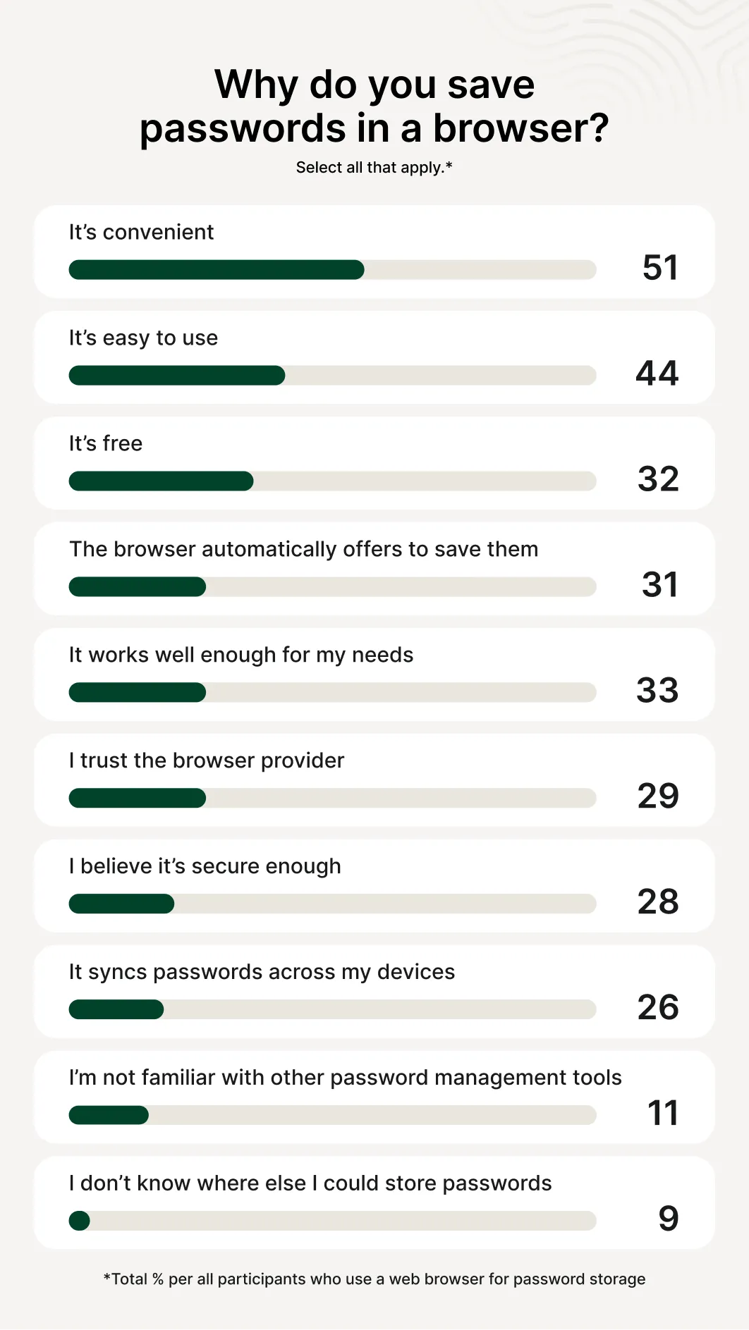 A survey on reasons why users choose to save passwords in a browser. 51% of respondents said it's convenient, 44% said it's easy to use, and 32% said because it's free.