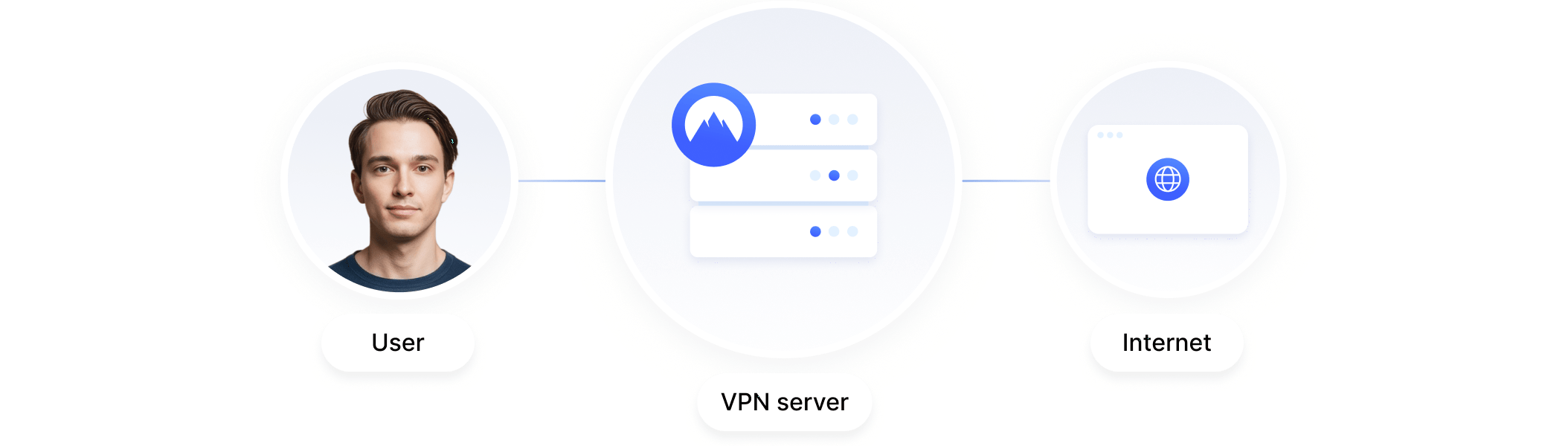 NordVPN diagram on a green background with three circles connected by a line: a user's photo labelled User, a NordVPN server card labelled VPN server, and a browser window labelled Internet