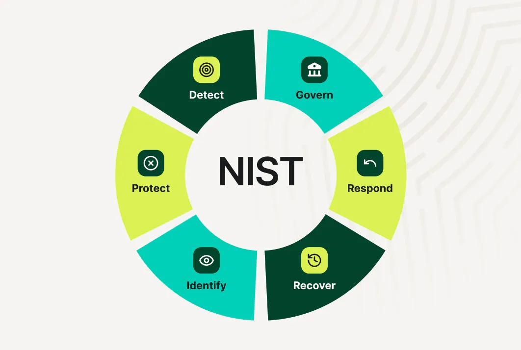 Image depicting 6 NIST core functions