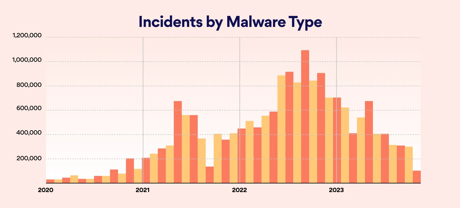 incidents by malware type graph