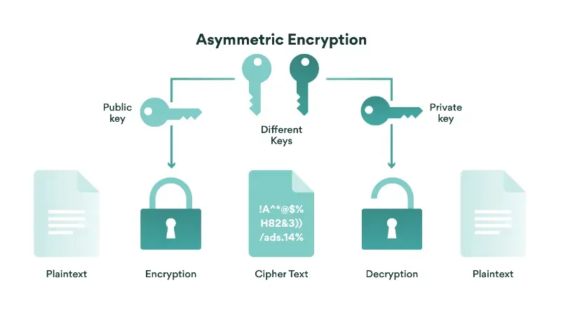 asymmetric encryption