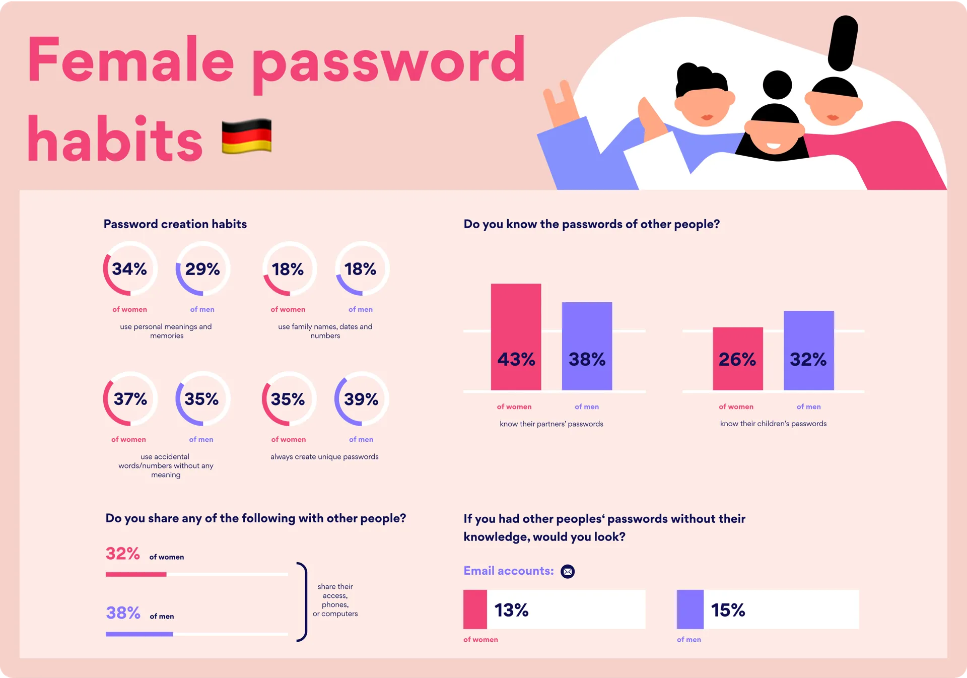 females password habits de