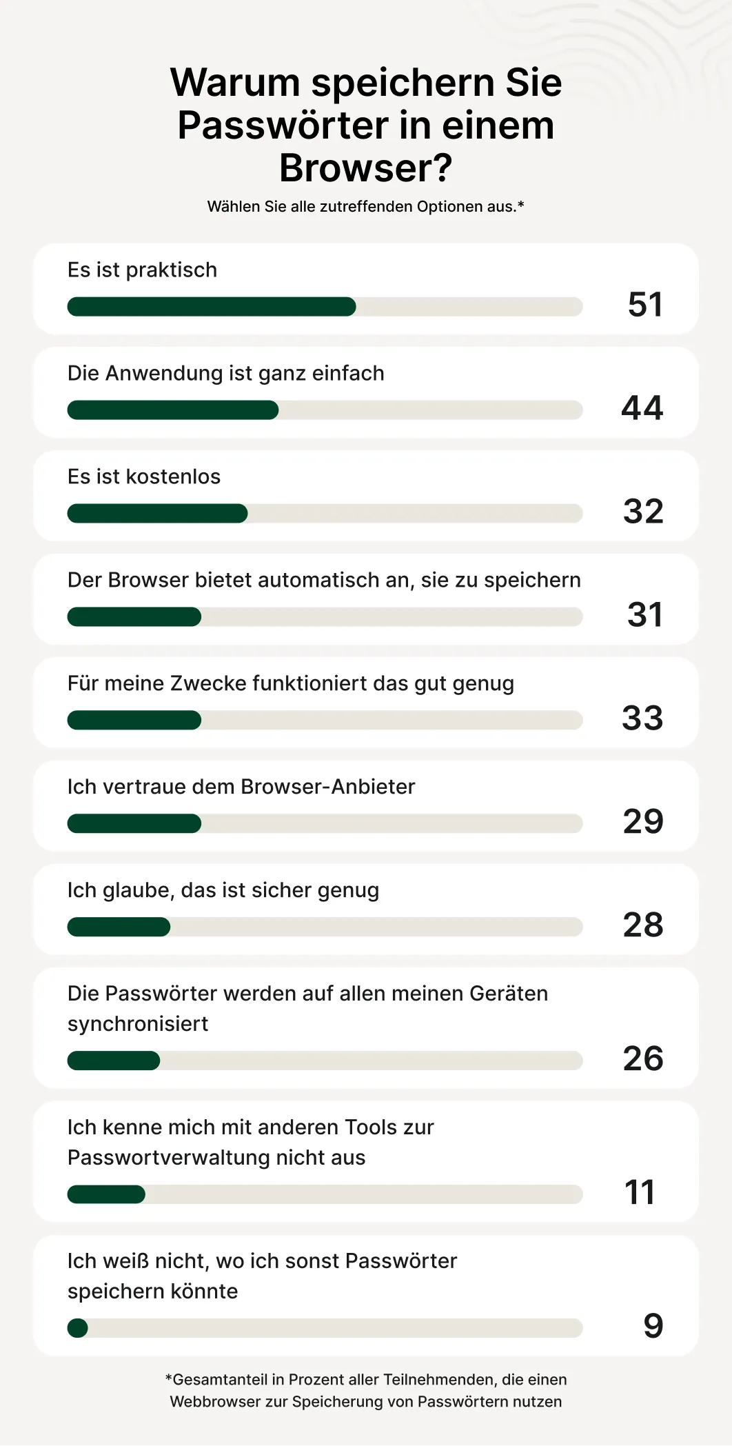 A survey on reasons why users choose to save passwords in a browser. 51% of respondents said it's convenient, 44% said it's easy to use, and 32% said because it's free.