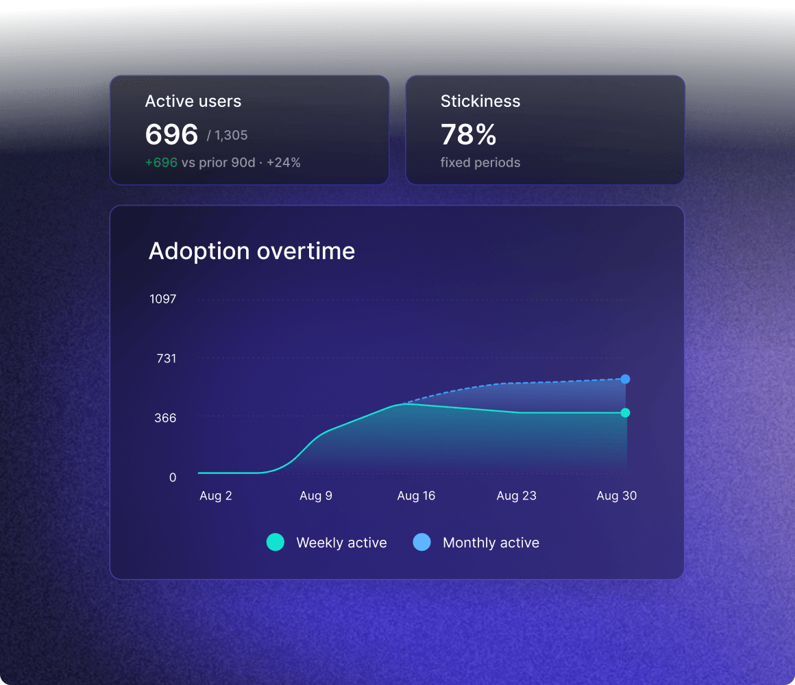 Observer dashboard showing active users, stickiness and an AI adoption-over-time chart