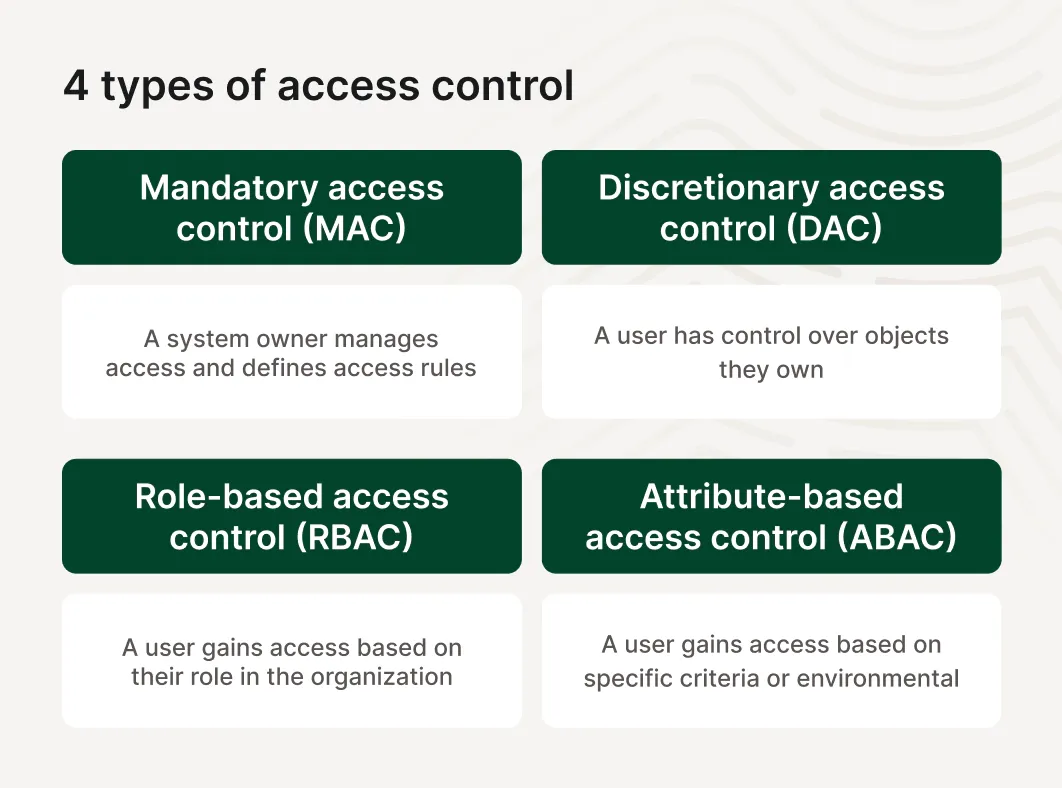 4 types of access control, like MAC, DAC, RBAC and ABAC