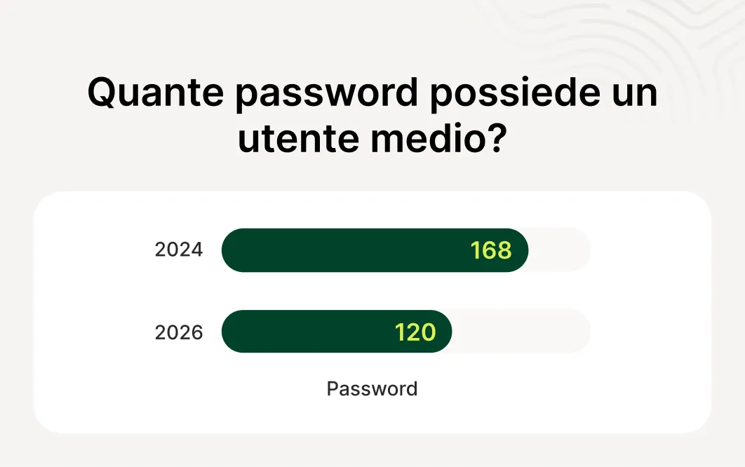 Una statistica che mostra come il numero medio di password sia diminuito da 168 nel 2024 a 120 nel 2026.