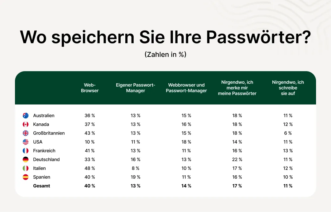 Ein Diagramm, das die durchschnittlichen Statistiken zur Passwortspeicherung bei Befragten aus Australien, Kanada, Großbritannien, den USA, Frankreich, Deutschland, Italien und Spanien zeigt. Die Statistik zeigt, dass die meisten Nutzer ihre Passwörter im Webbrowser speichern.