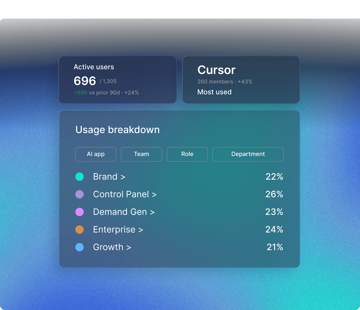Observer usage breakdown showing 696 active users, Cursor as the most-used app, and AI usage percentages per team
