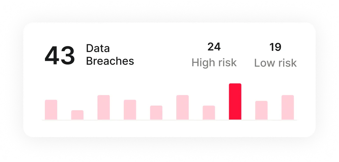 Data breach dashboard: 43 total breaches, 24 high risk, 19 low risk