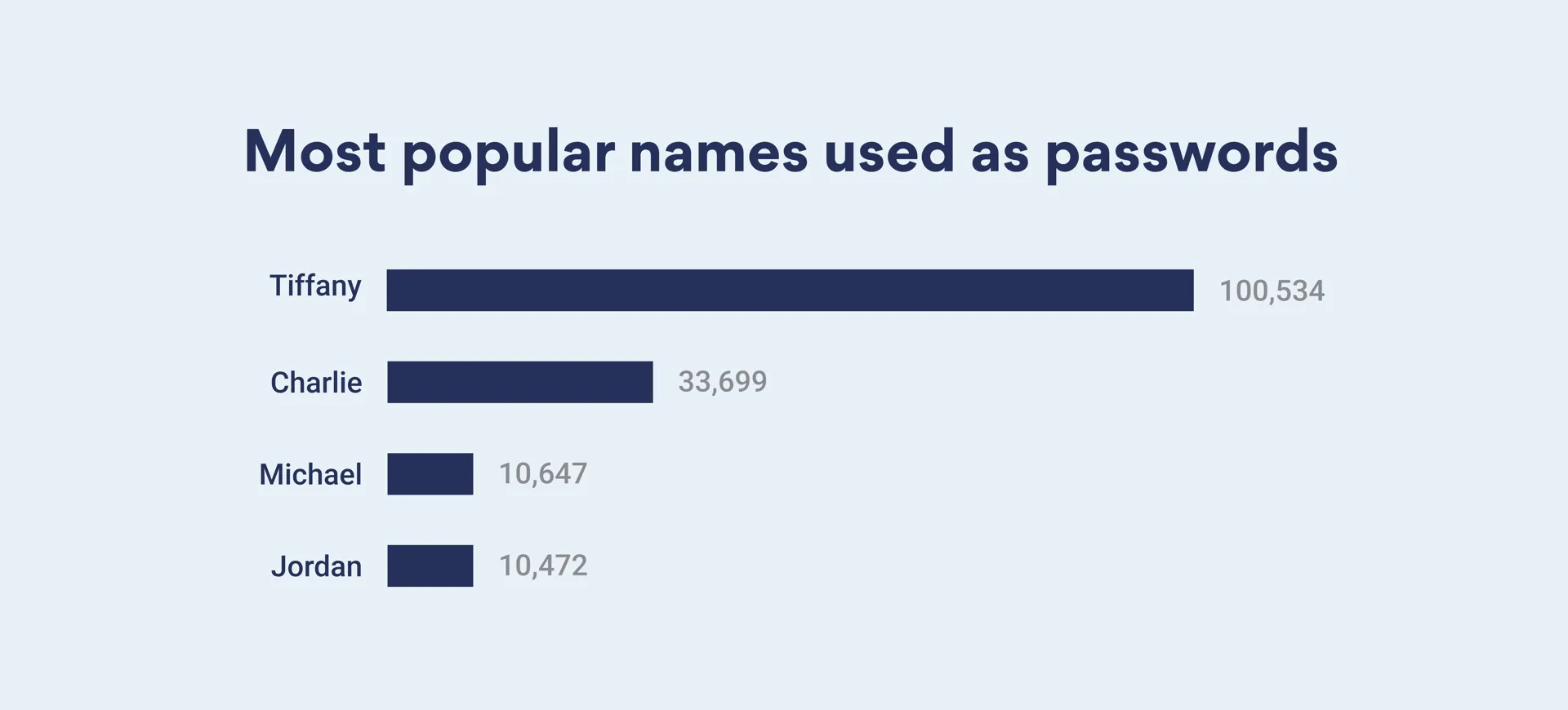 most popular names used as passwords