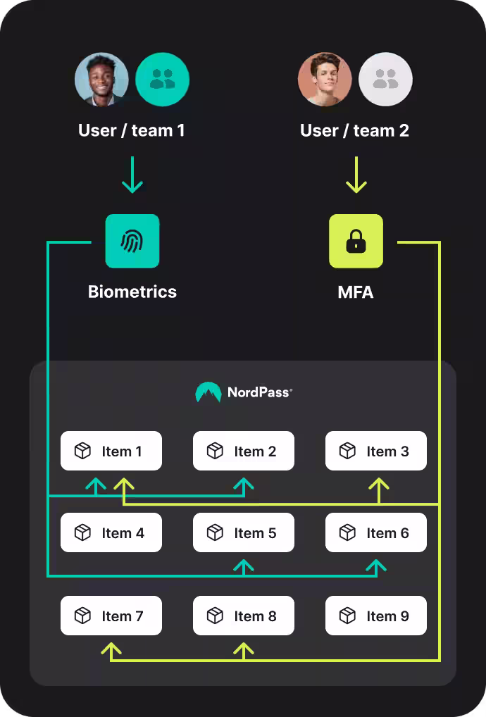 A diagram demonstrating identity and access management functionality. It shows two users/teams logging in with different authentication methods—biometrics for User/Team 1 and multi-factor authentication (MFA) for User/Team 2. Each user/team is granted access to specific files or items in a system, as represented by labeled boxes (Item 1 through Item 12). Access paths, marked by arrows, illustrate how users can only access assigned files, ensuring strict access control.