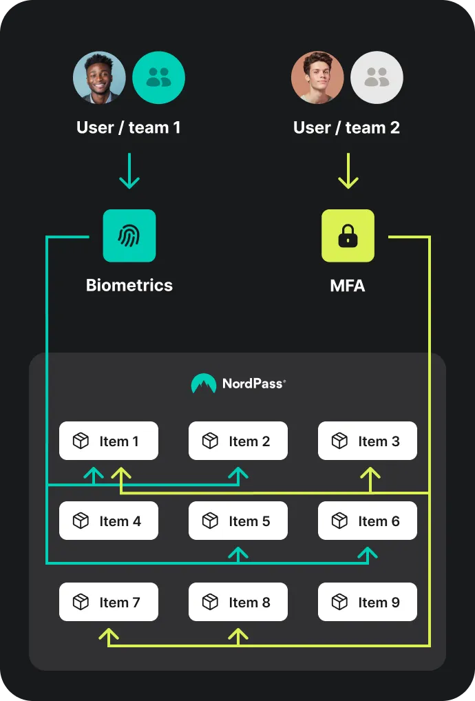 A diagram demonstrating identity and access management functionality. It shows two users/teams logging in with different authentication methods—biometrics for User/Team 1 and multi-factor authentication (MFA) for User/Team 2. Each user/team is granted access to specific files or items in a system, as represented by labeled boxes (Item 1 through Item 12). Access paths, marked by arrows, illustrate how users can only access assigned files, ensuring strict access control.
