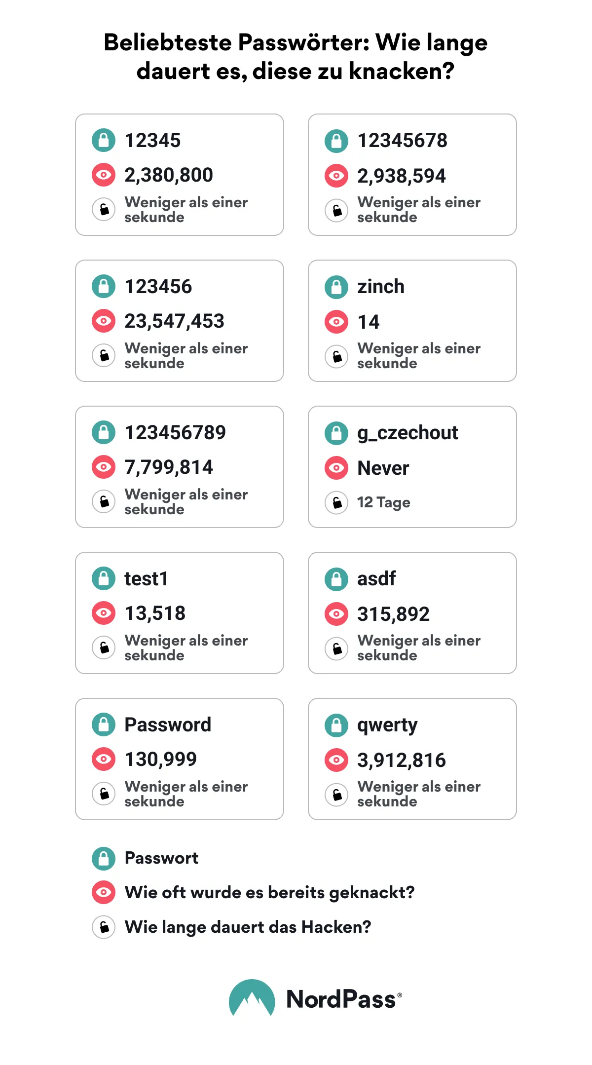 most popular passwords