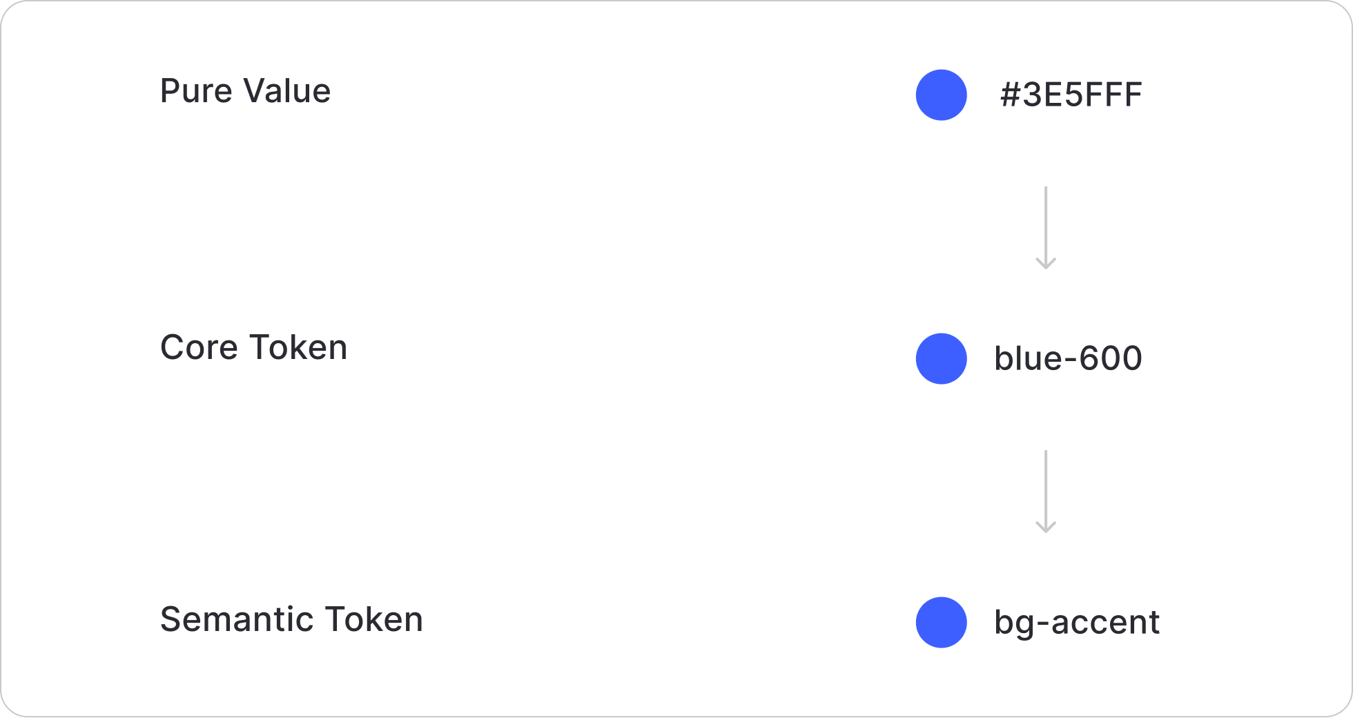 Guidelines/Foundation//foundation-token-layers/foundation-token-layers