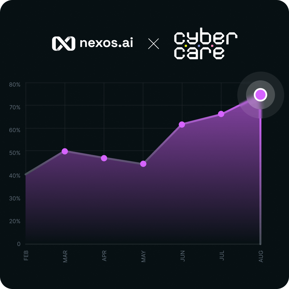 CyberCare and nexos.ai automated support