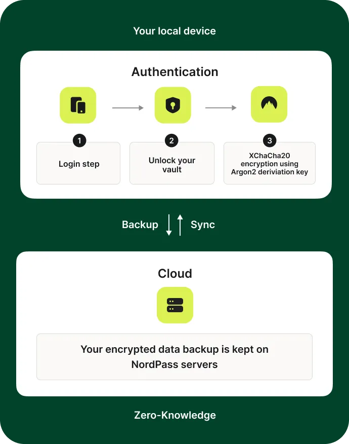 Diagramma della crittografia a conoscenza zero di NordPass, che mostra il processo di autenticazione e backup sul cloud