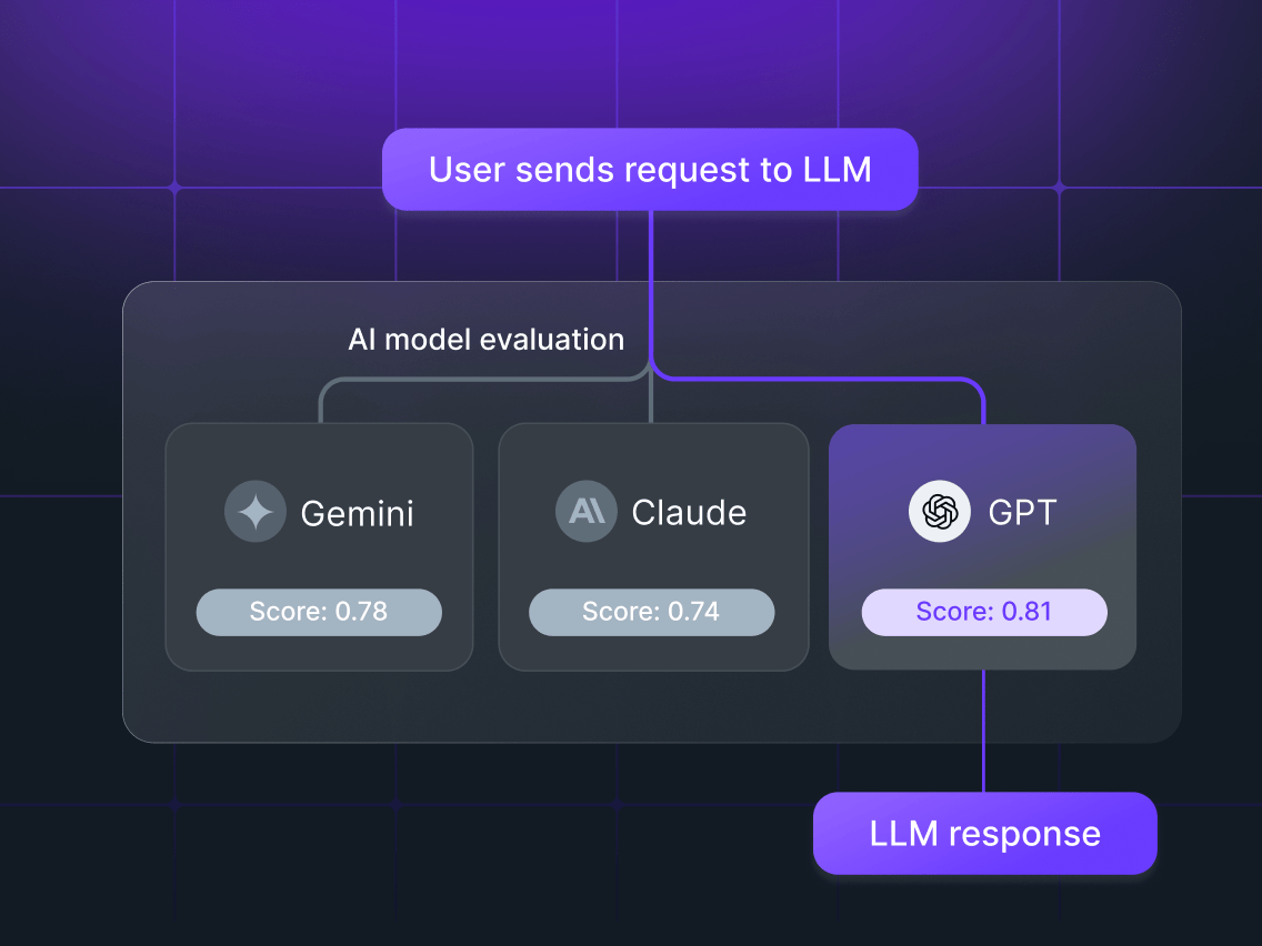 AI model evaluation scoring Gemini, Claude, and GPT-4 to route the request to the best model