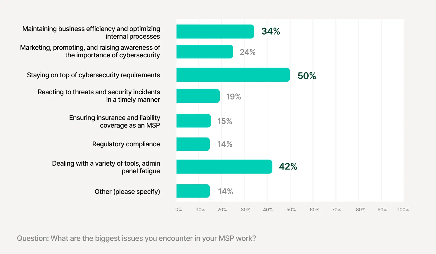 Biggest Challenges for MSPs