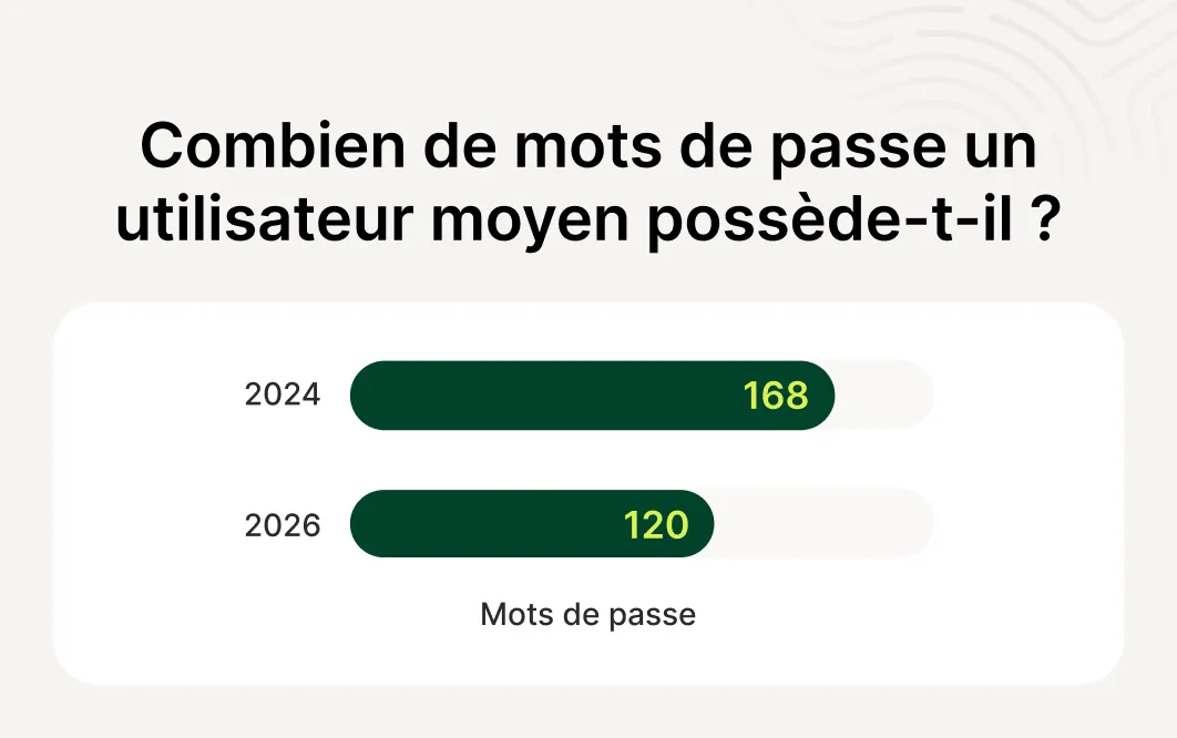 Une statistique montrant que le nombre moyen de mots de passe est passé de 168 en 2024 à 120 en 2026.