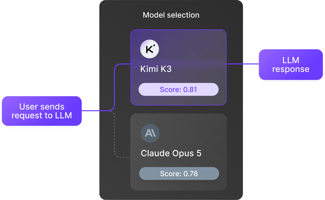 Diagram: a request is scored across candidate models and routed to the highest-scoring one