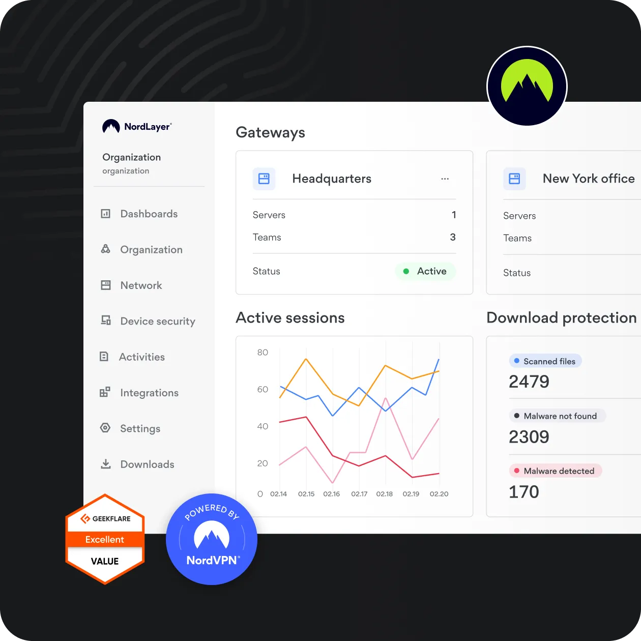 NordLayer security dashboard with gateways, sessions, 