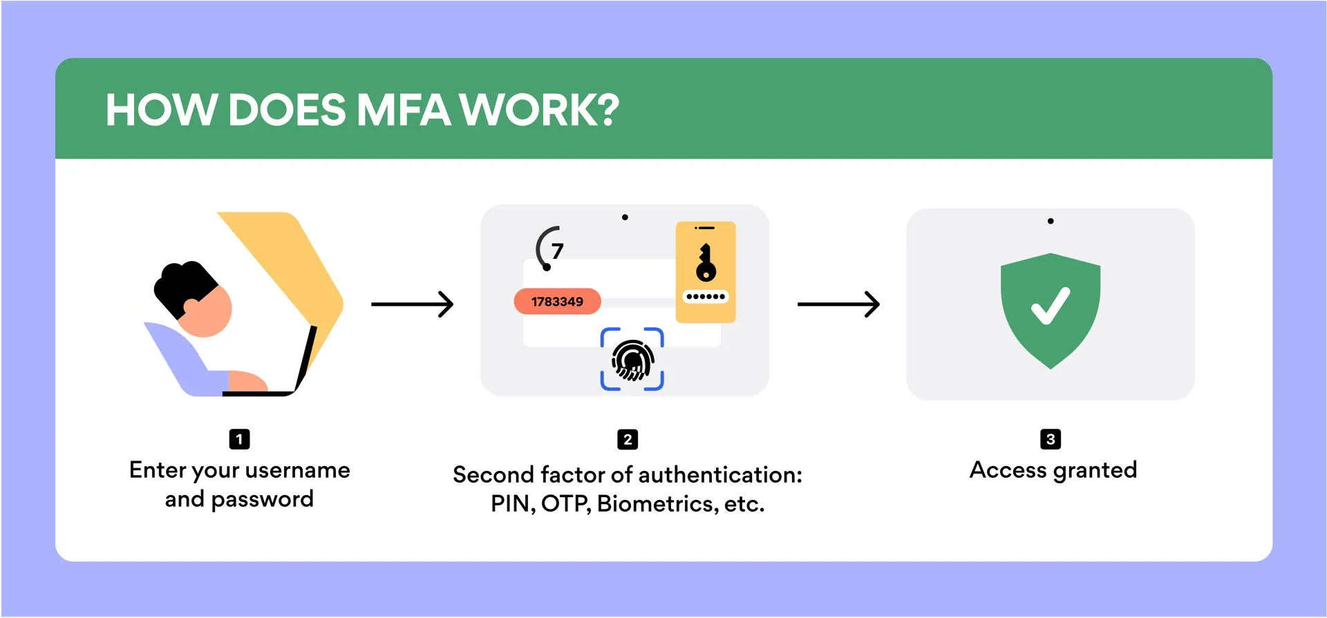 how does mfa work