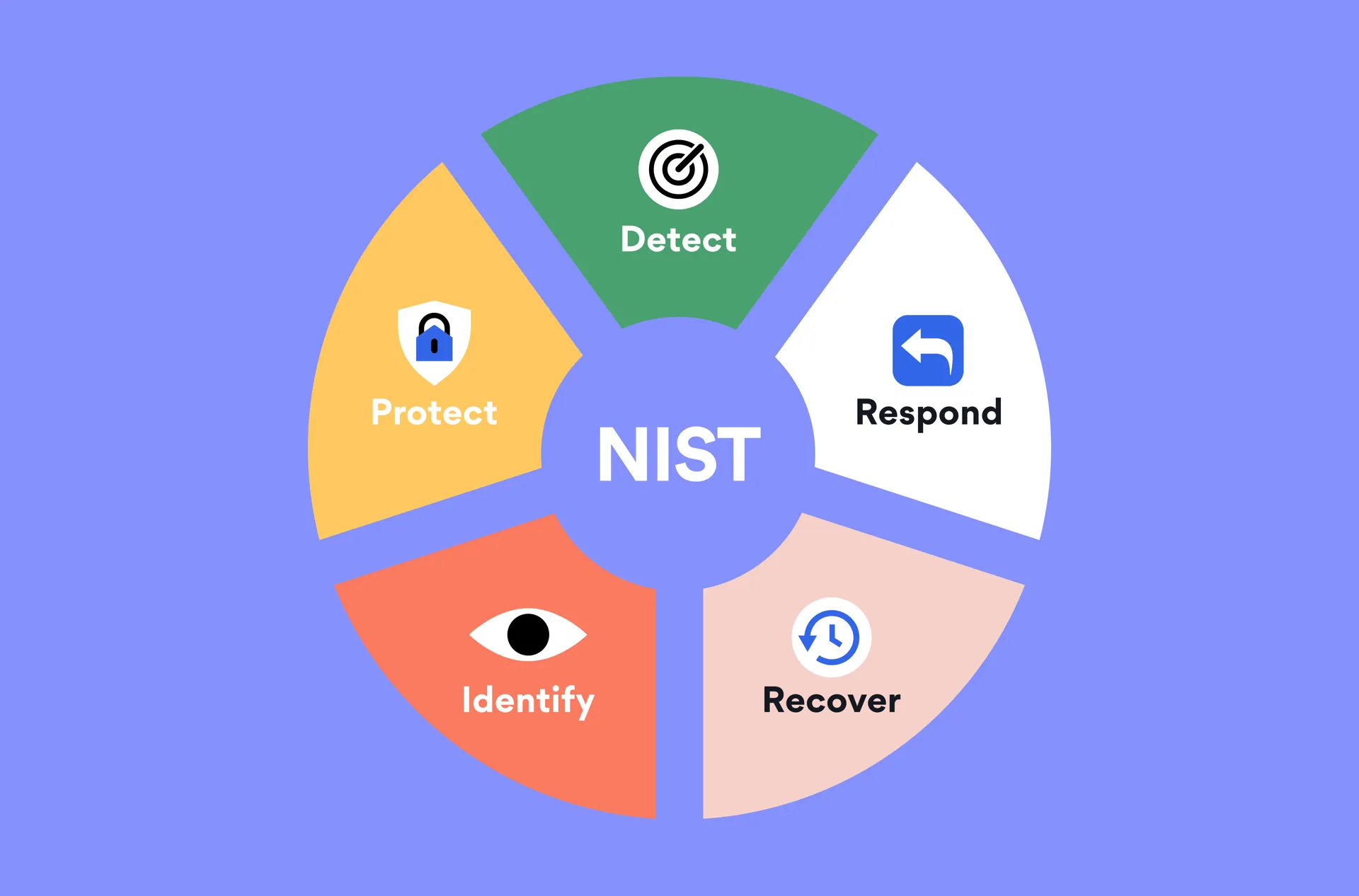 core functions of cybersecurity framework