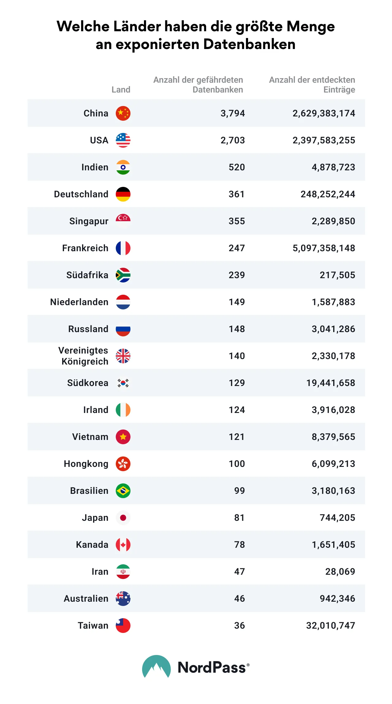 countries