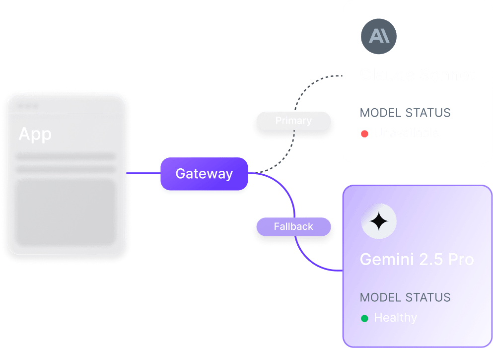 Diagram: the gateway routes around an unavailable primary model to a healthy fallback