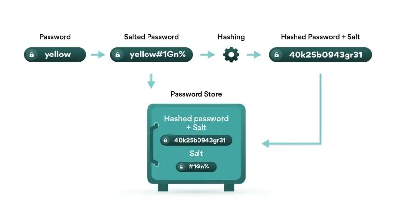 hashing-scheme