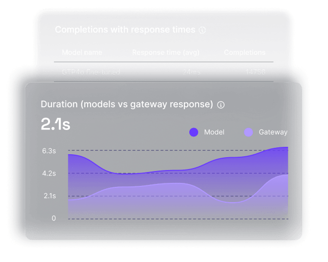 Improve response times