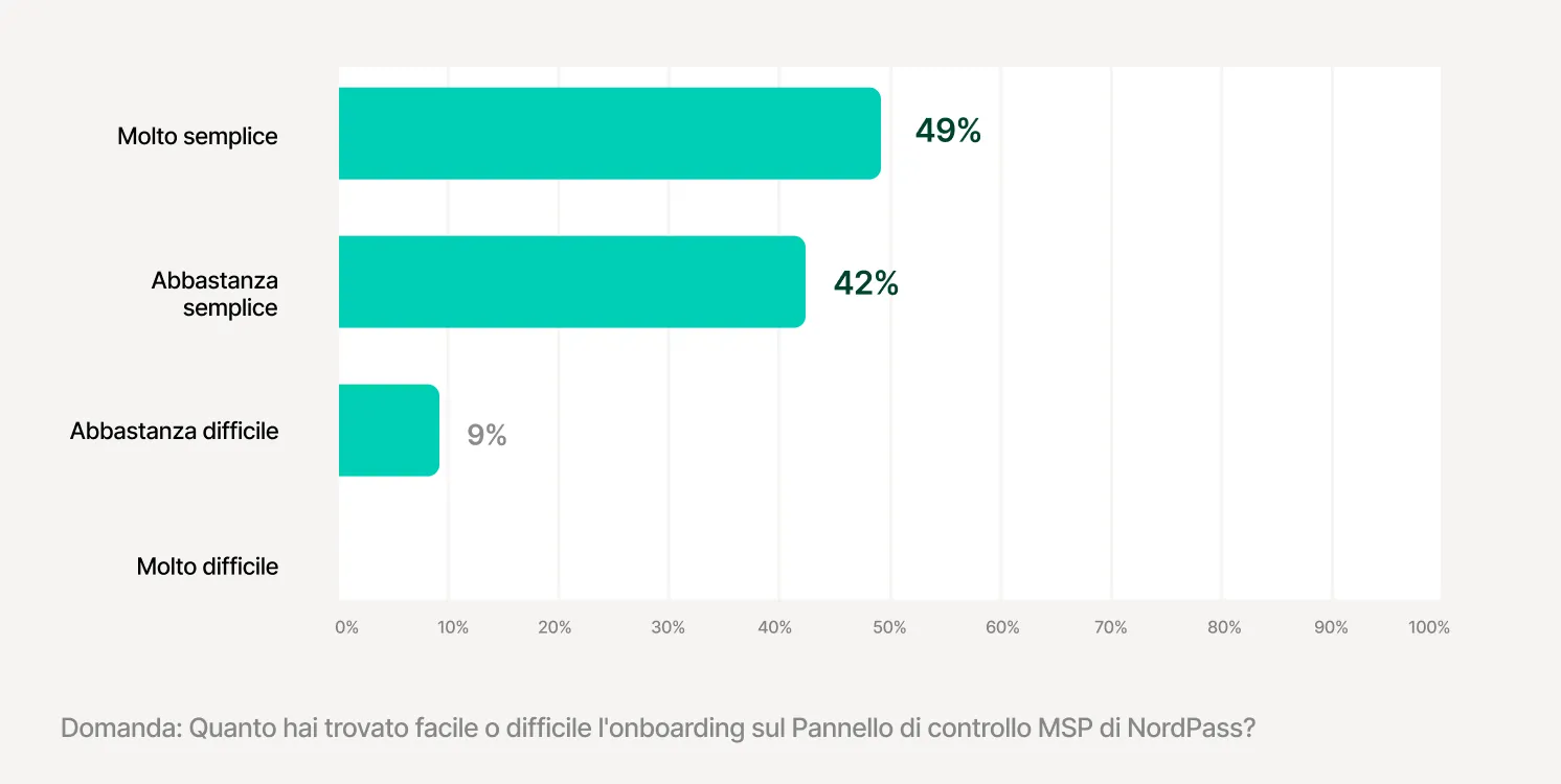The Onboarding Process admin