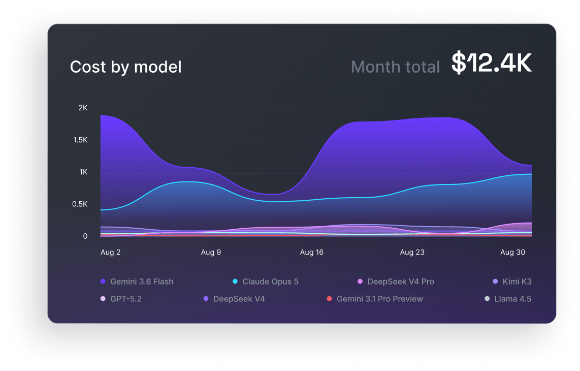 Chart: usage and cost compared across models and providers