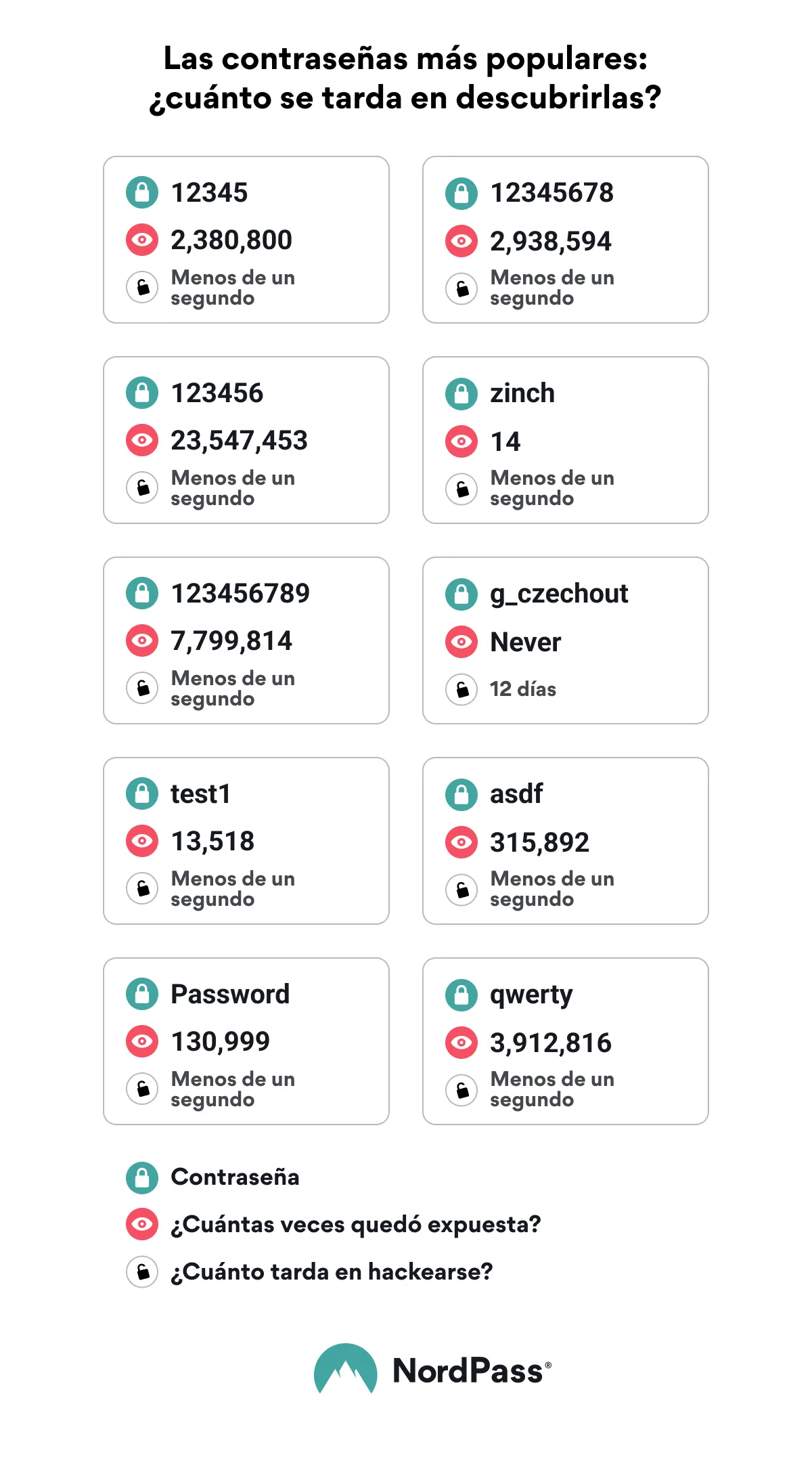most popular passwords