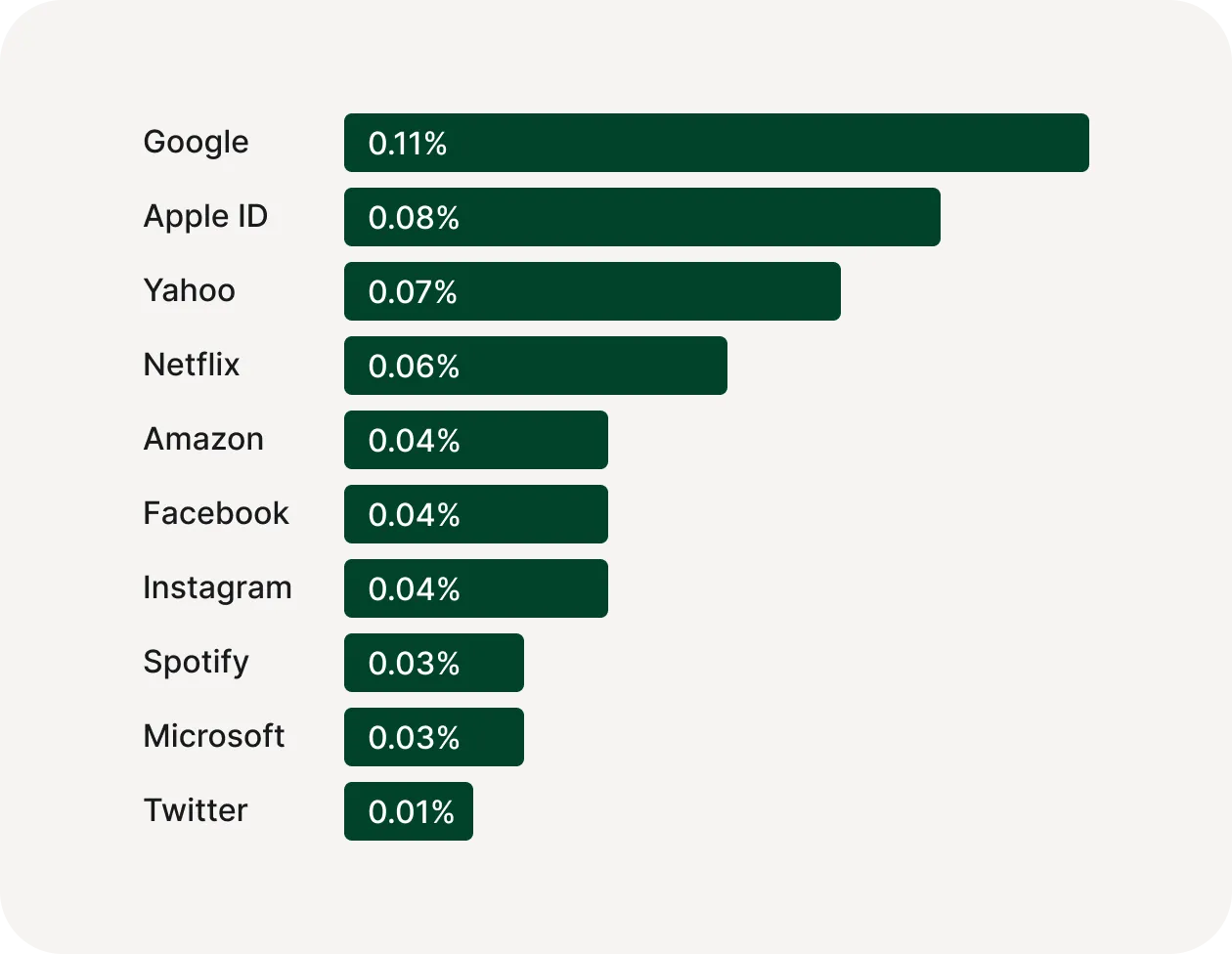 table of forgotten passwords by users in percentage