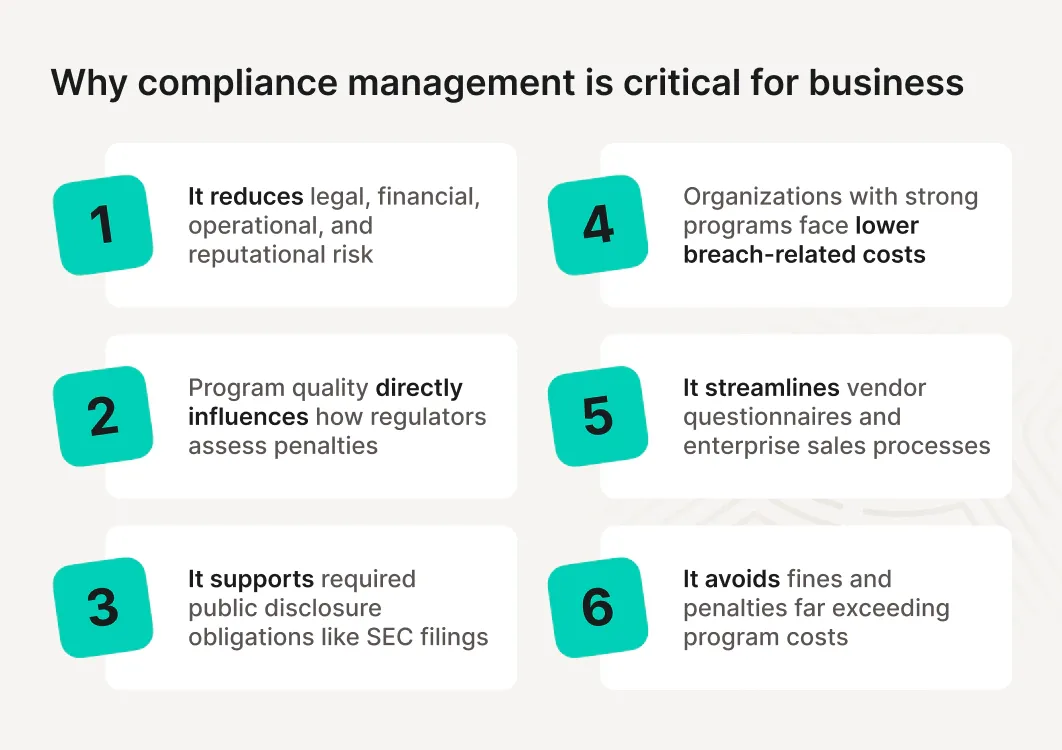 Why compliance management matters for businesses