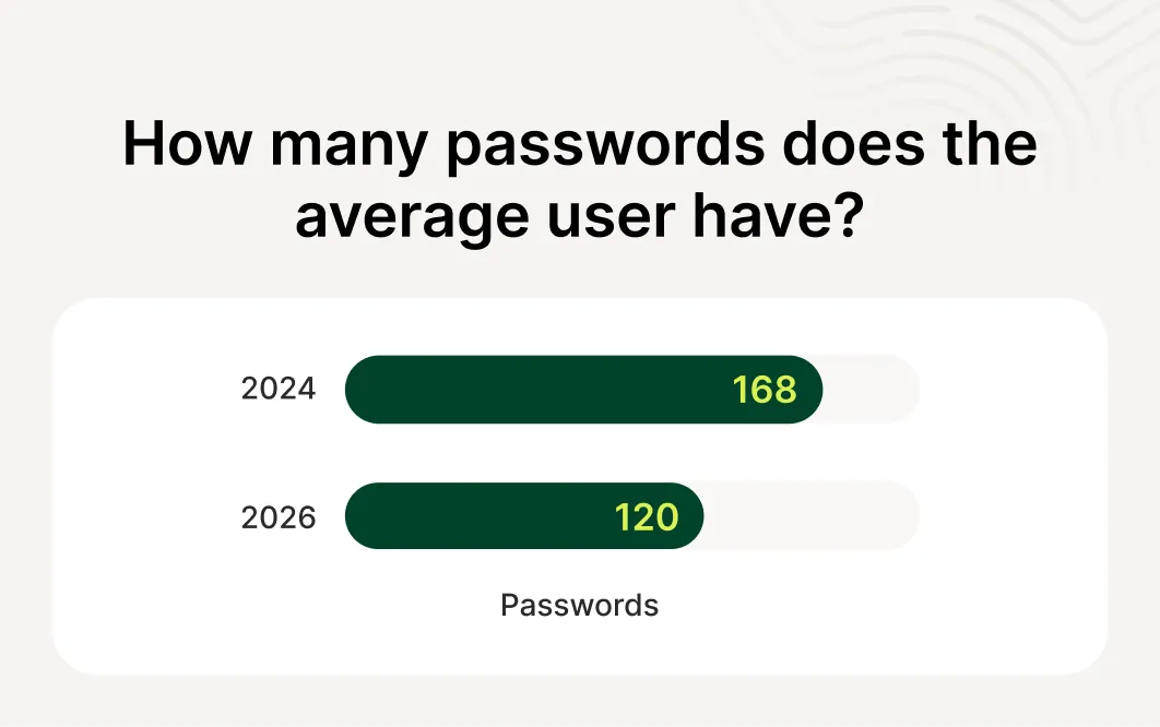 A statistic showing that the average number of passwords has decreased from 168 in 2024 to 120 in 2026.