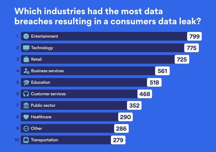industries with the most data breaches