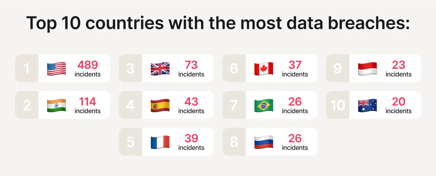 top 10 countries with the most data breaches