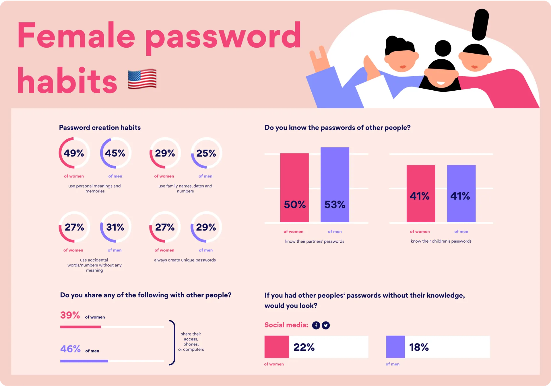 females password habits usa