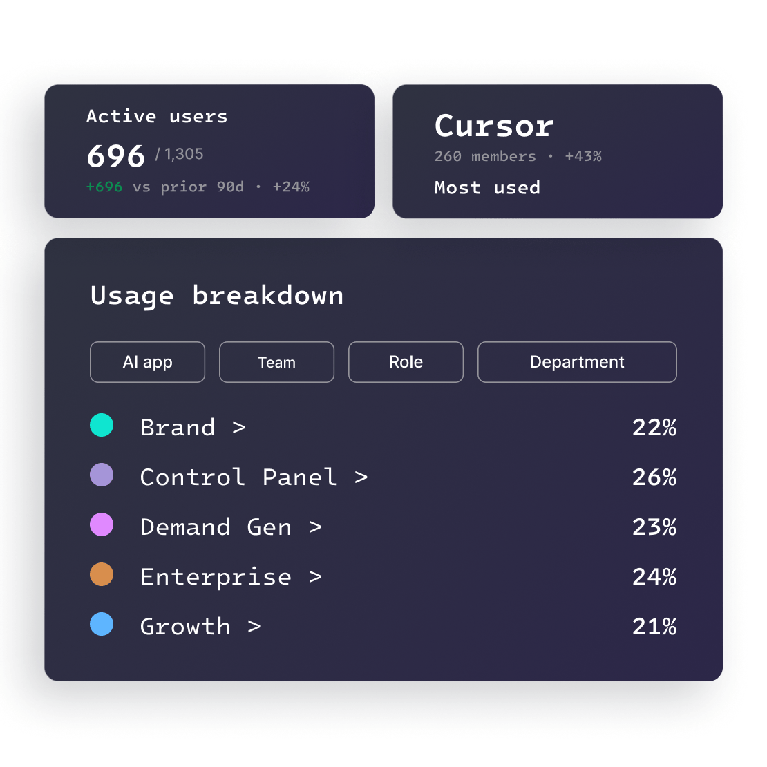 Active users and most-used app tiles above a usage breakdown list of teams by share of AI usage