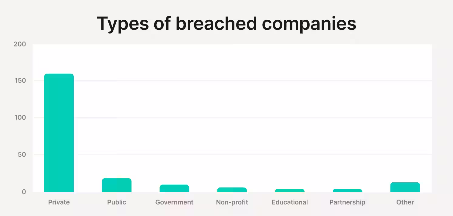 types of breached companies