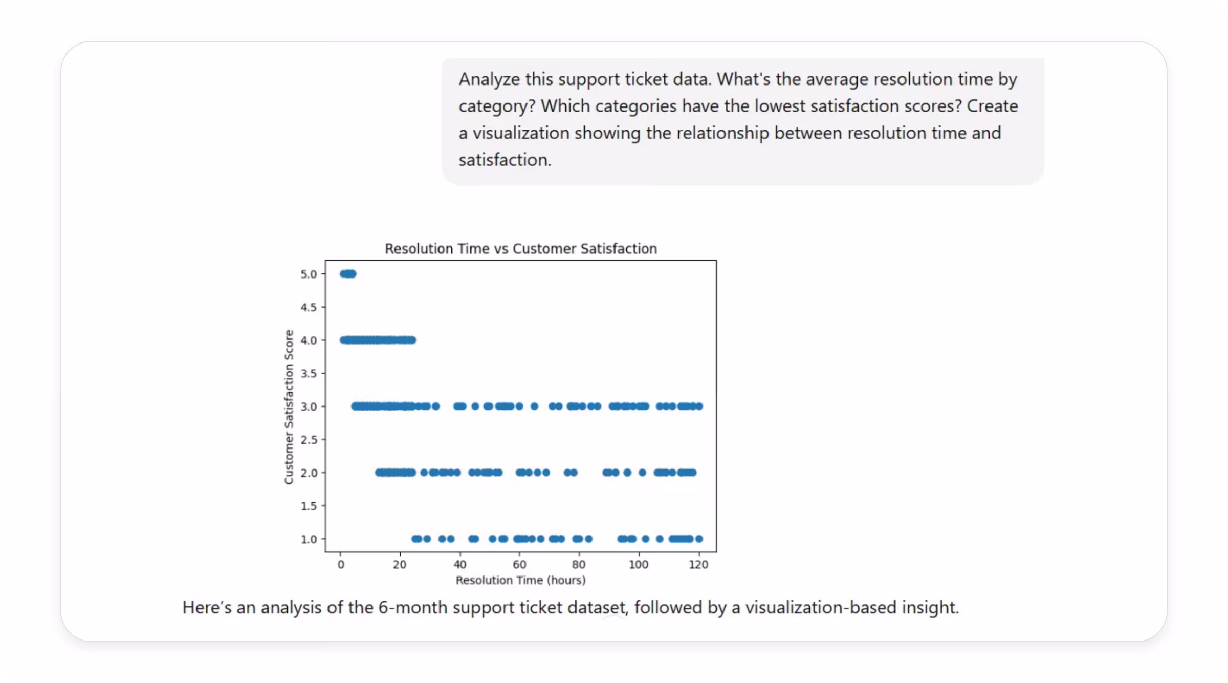 ChatGPT's response to the data analysis prompt