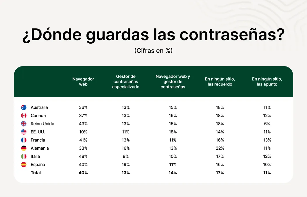 Un gráfico que muestra las estadísticas medias sobre el almacenamiento de contraseñas entre los encuestados de Australia, Canadá, el Reino Unido, Estados Unidos, Francia, Alemania, Italia y España. Las estadísticas revelan que la mayoría de los usuarios guardan las contraseñas en un navegador web.