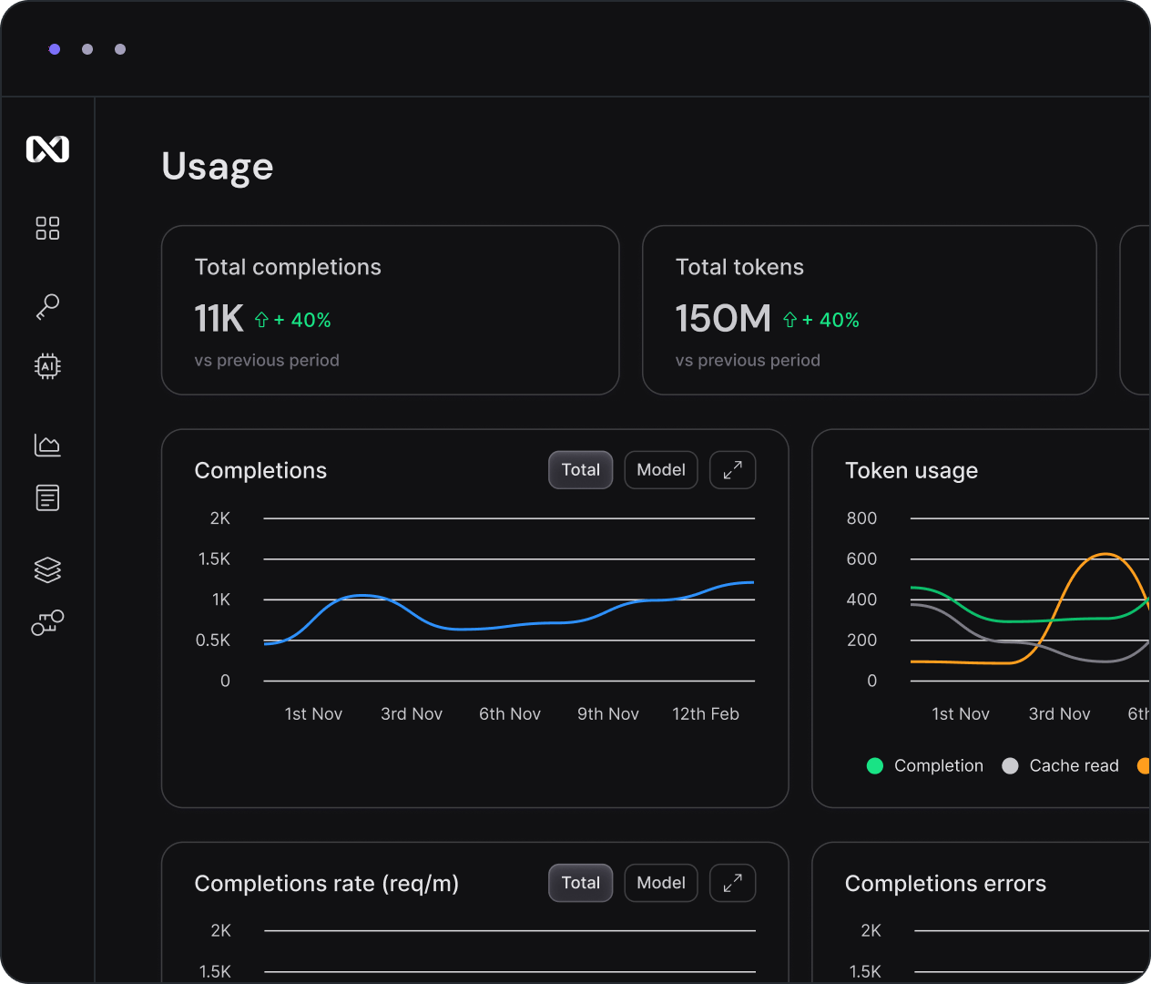 The nexos.ai usage dashboard, charting total completions, token usage and error rates over time