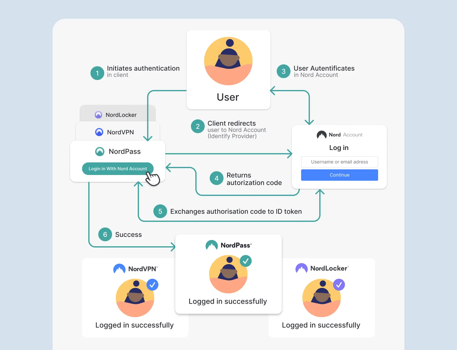 nord account user flow