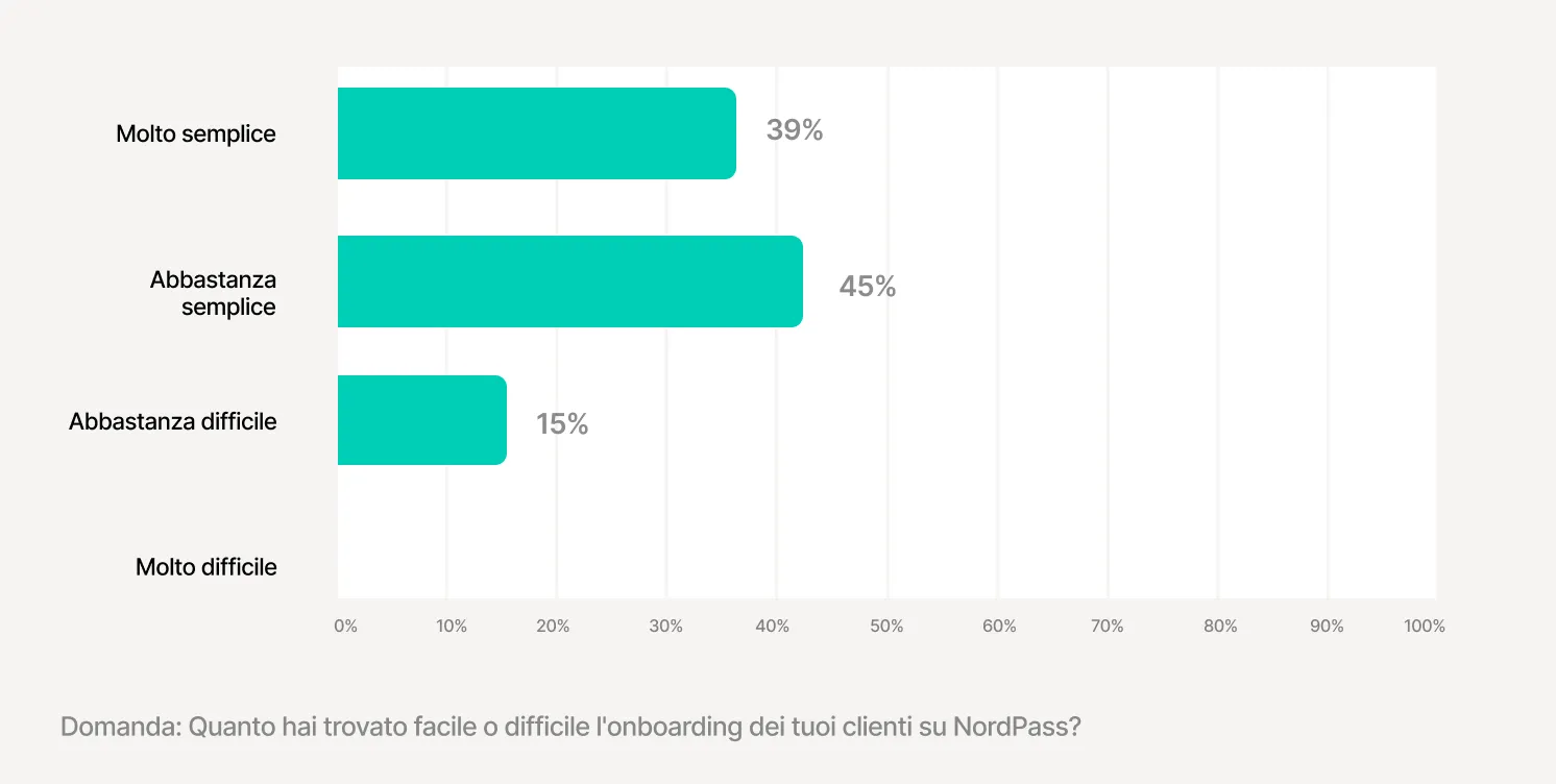 The Onboarding Process