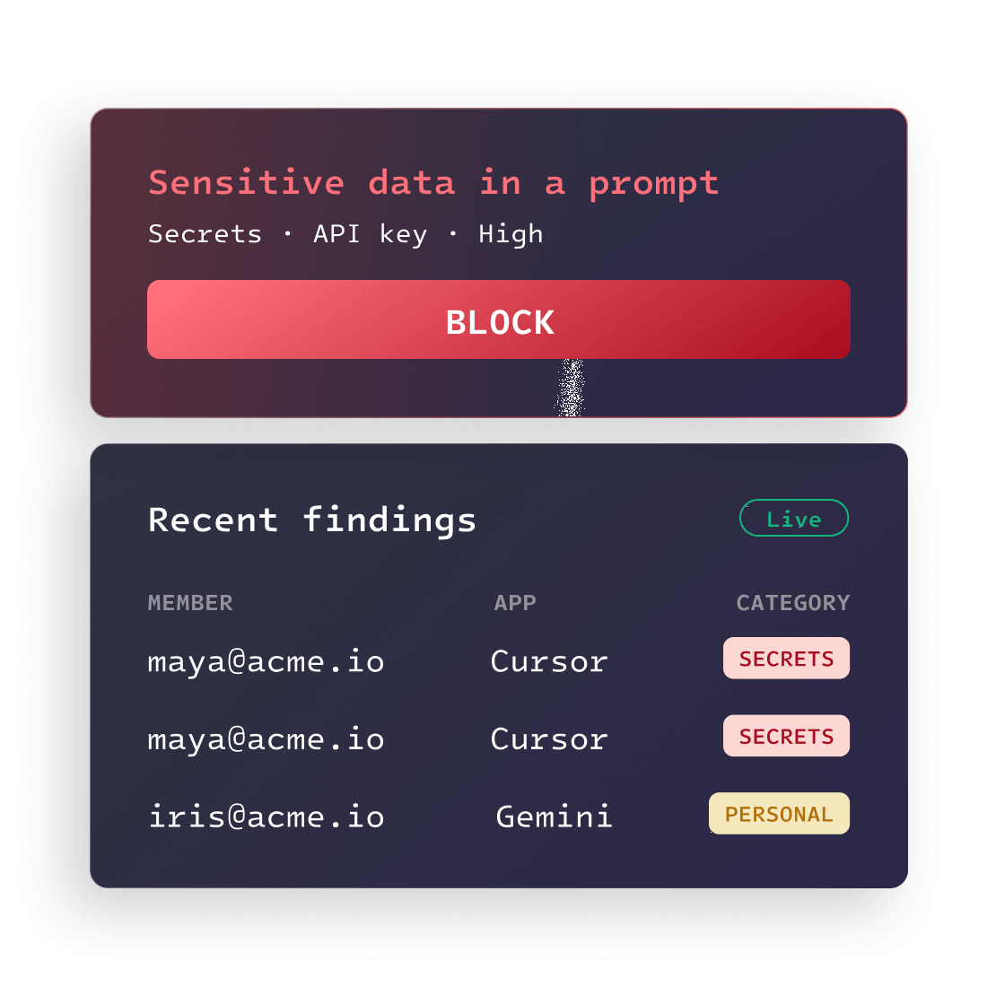 Sensitive data in a prompt alert with a block action, above a recent findings table of members, apps and finding categories