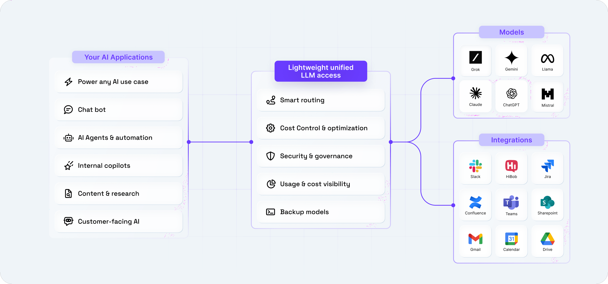 Diagram showing how the nexos.ai gateway flow unifies LLM access for AI applications like chatbots and agents into models such as GPT-4, Claude, and Gemini