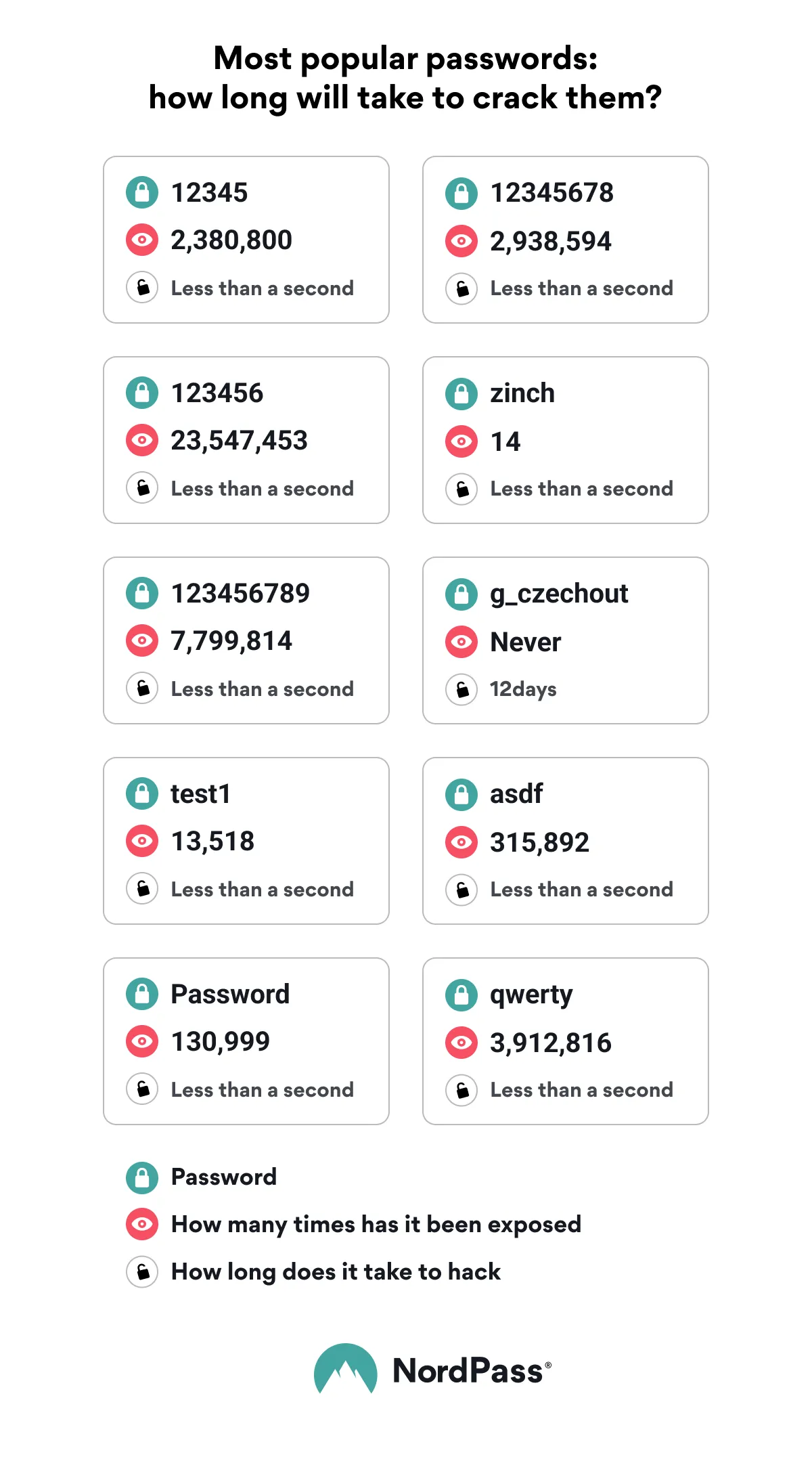 most popular passwords
